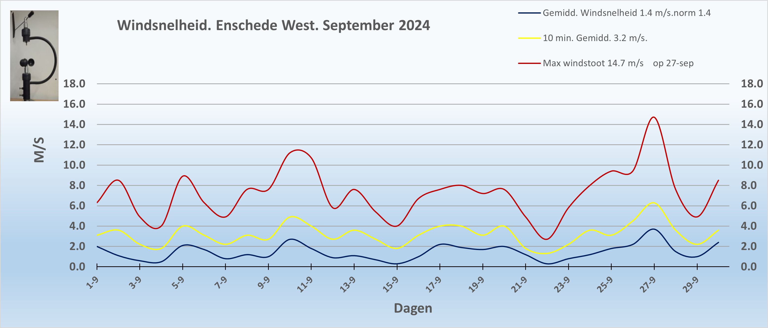 Windsnelheid